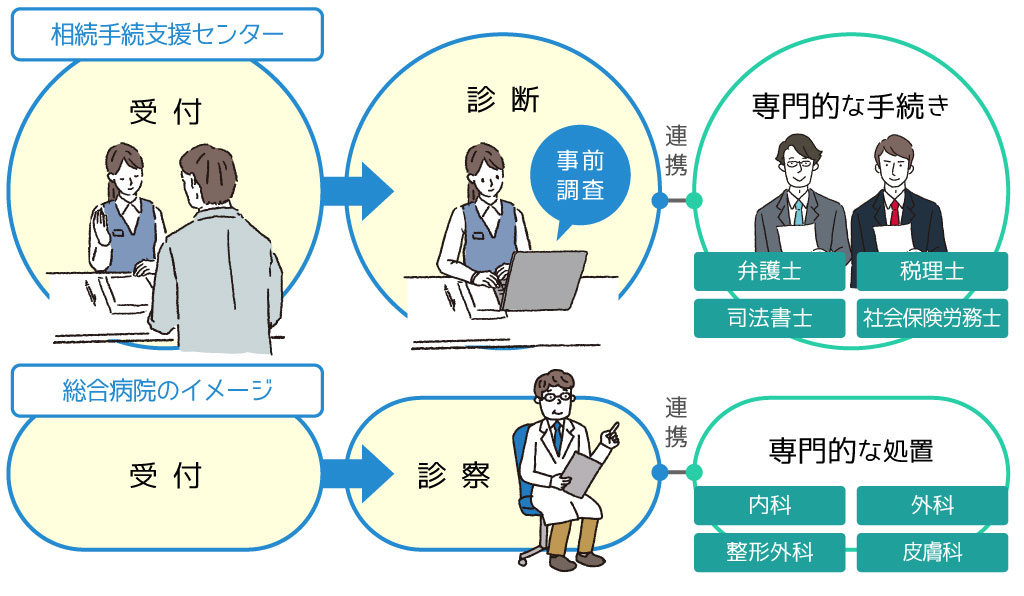 相続手続支援センターの役割